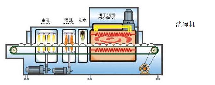 洗碗機(jī)正確使用示意圖